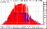 Solar PV/Inverter Performance East Array Power Output & Solar Radiation