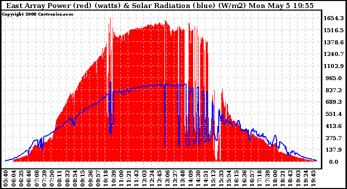 Solar PV/Inverter Performance East Array Power Output & Solar Radiation
