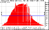Solar PV/Inverter Performance East Array Actual & Average Power Output