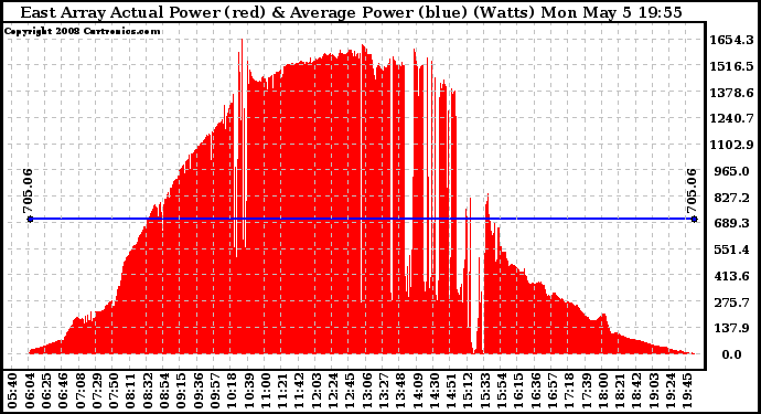 Solar PV/Inverter Performance East Array Actual & Average Power Output