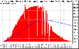Solar PV/Inverter Performance East Array Actual & Running Average Power Output