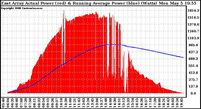 Solar PV/Inverter Performance East Array Actual & Running Average Power Output