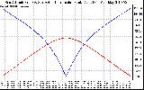 Solar PV/Inverter Performance Sun Altitude Angle & Azimuth Angle