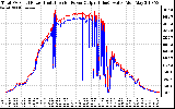 Solar PV/Inverter Performance PV Panel Power Output & Inverter Power Output
