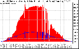 Solar PV/Inverter Performance Total PV Panel Power Output & Solar Radiation