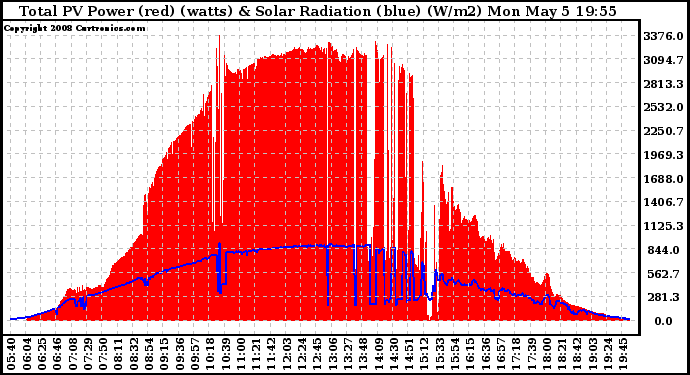 Solar PV/Inverter Performance Total PV Panel Power Output & Solar Radiation