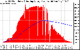 Solar PV/Inverter Performance Total PV Panel & Running Average Power Output
