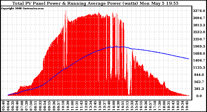 Solar PV/Inverter Performance Total PV Panel & Running Average Power Output