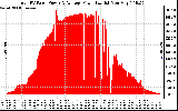 Solar PV/Inverter Performance Total PV Panel Power Output