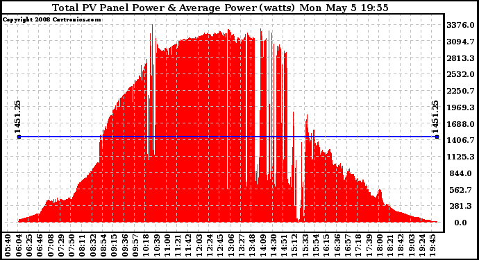 Solar PV/Inverter Performance Total PV Panel Power Output