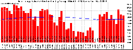 Milwaukee Solar Powered Home WeeklyProduction52ValueRunningAvg