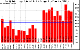 Solar PV/Inverter Performance Weekly Solar Energy Production Value