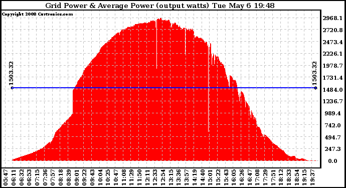 Solar PV/Inverter Performance Inverter Power Output