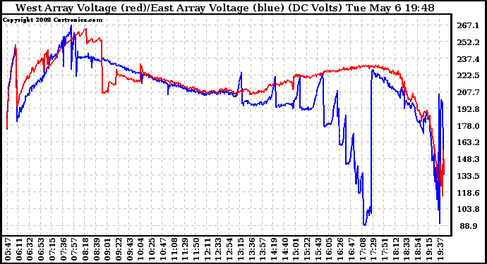Solar PV/Inverter Performance Photovoltaic Panel Voltage Output