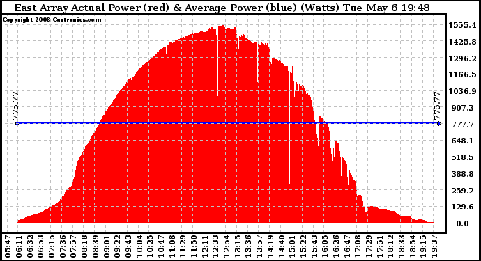 Solar PV/Inverter Performance East Array Actual & Average Power Output