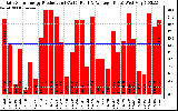 Solar PV/Inverter Performance Daily Solar Energy Production