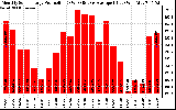 Solar PV/Inverter Performance Monthly Solar Energy Production