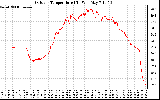 Solar PV/Inverter Performance Outdoor Temperature