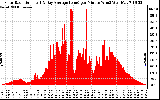 Solar PV/Inverter Performance Solar Radiation & Day Average per Minute