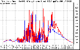 Solar PV/Inverter Performance Photovoltaic Panel Current Output