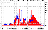 Solar PV/Inverter Performance West Array Power Output & Solar Radiation