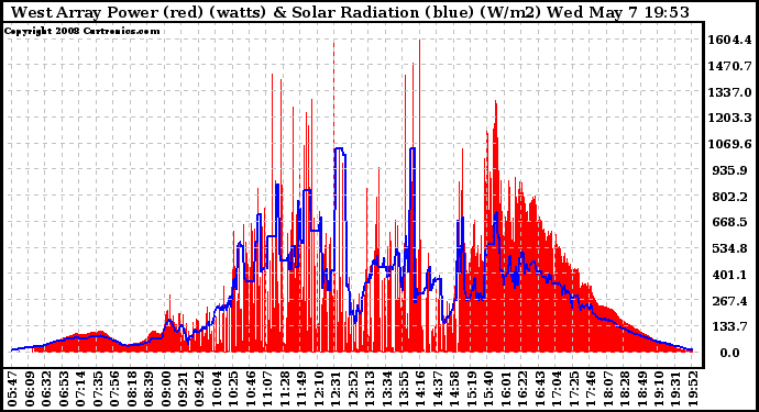 Solar PV/Inverter Performance West Array Power Output & Solar Radiation