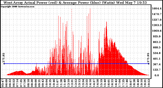 Solar PV/Inverter Performance West Array Actual & Average Power Output