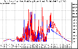 Solar PV/Inverter Performance Photovoltaic Panel Power Output