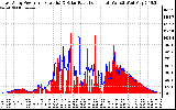 Solar PV/Inverter Performance East Array Power Output & Solar Radiation