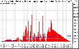 Solar PV/Inverter Performance East Array Actual & Running Average Power Output