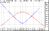 Solar PV/Inverter Performance Sun Altitude Angle & Sun Incidence Angle on PV Panels