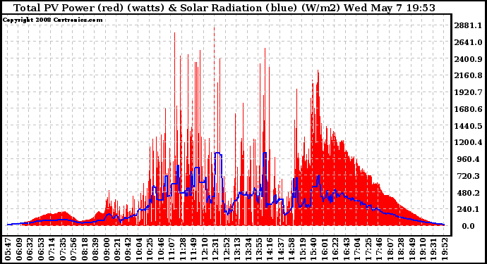 Solar PV/Inverter Performance Total PV Panel Power Output & Solar Radiation