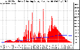 Solar PV/Inverter Performance Total PV Panel & Running Average Power Output