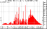 Solar PV/Inverter Performance Total PV Panel Power Output