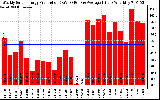 Solar PV/Inverter Performance Weekly Solar Energy Production