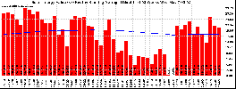 Milwaukee Solar Powered Home WeeklyProduction52ValueRunningAvg