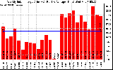 Solar PV/Inverter Performance Weekly Solar Energy Production Value