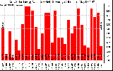 Solar PV/Inverter Performance Daily Solar Energy Production Value