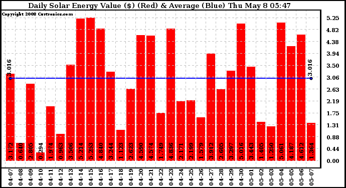 Solar PV/Inverter Performance Daily Solar Energy Production Value