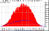 Solar PV/Inverter Performance Grid Power & Solar Radiation