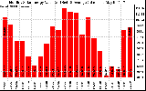 Solar PV/Inverter Performance Monthly Solar Energy Production Value