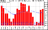 Solar PV/Inverter Performance Monthly Solar Energy Production Value Running Average