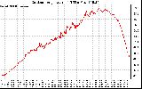 Solar PV/Inverter Performance Outdoor Temperature