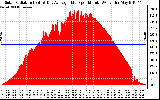 Solar PV/Inverter Performance Solar Radiation & Day Average per Minute