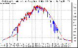 Solar PV/Inverter Performance Photovoltaic Panel Current Output