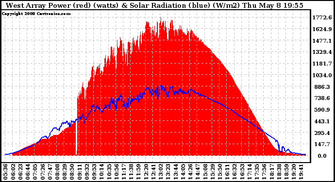 Solar PV/Inverter Performance West Array Power Output & Solar Radiation