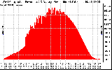 Solar PV/Inverter Performance West Array Actual & Average Power Output