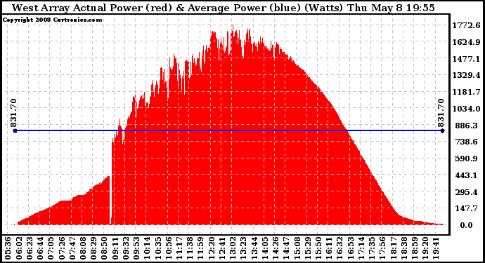 Solar PV/Inverter Performance West Array Actual & Average Power Output