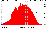 Solar PV/Inverter Performance West Array Actual & Running Average Power Output