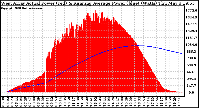 Solar PV/Inverter Performance West Array Actual & Running Average Power Output